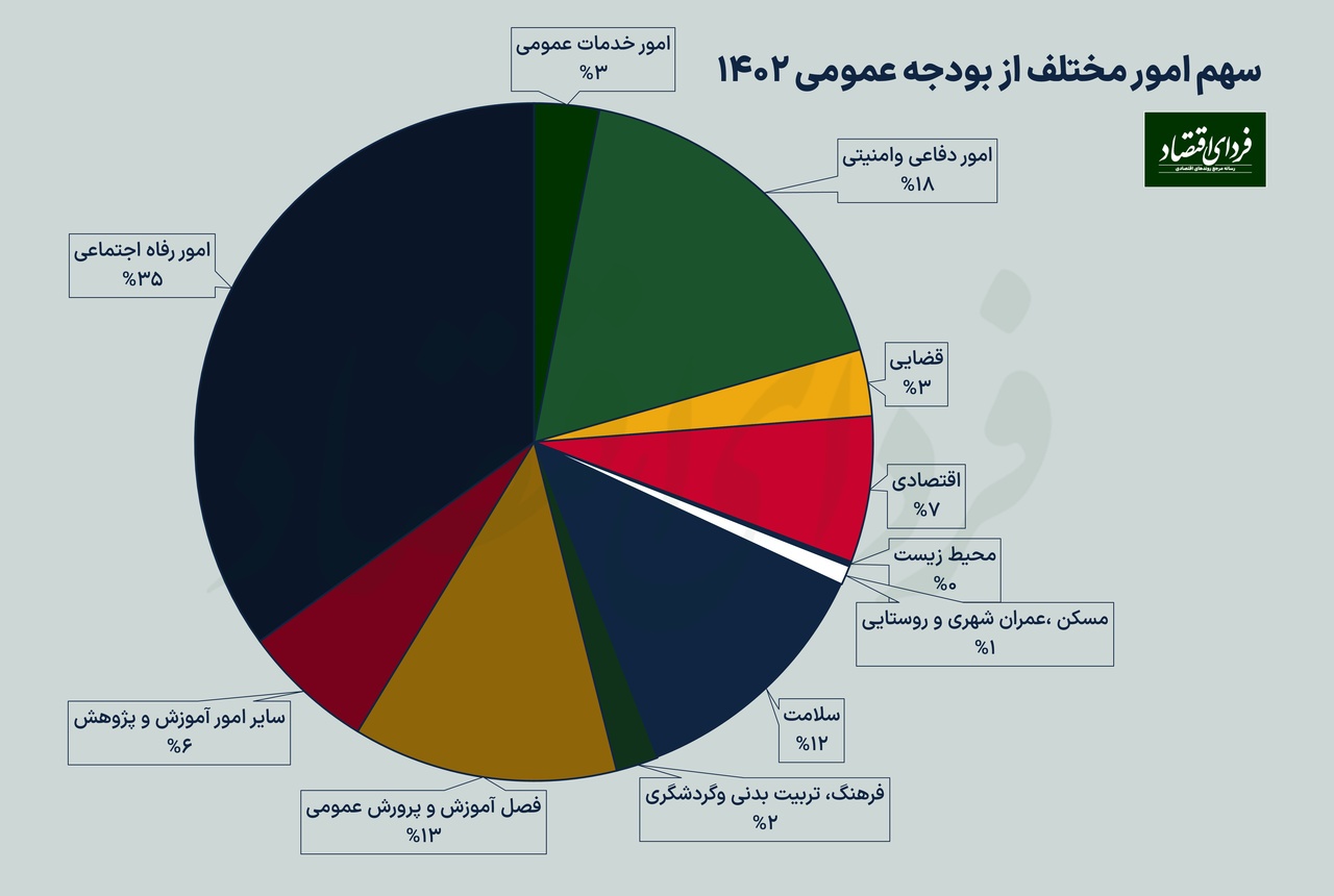 نمودار سهم امور مختلف از بودجه ۱۴۰۲