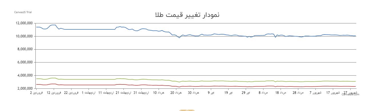 نمودار تغییرات قیمت طلا در ۶ ماه اول سال ۱۴۰۲