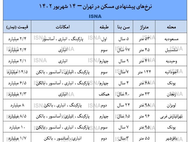 جدول نرخ‌های پیشنهادی مسکن در تهران در نیمه شهریور ۱۴۰۲