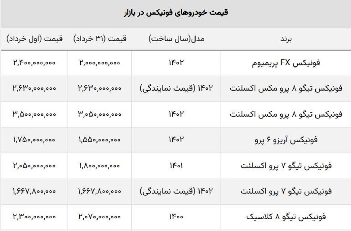 جدول قیمت فونیکس در خرداد ۱۴۰۲