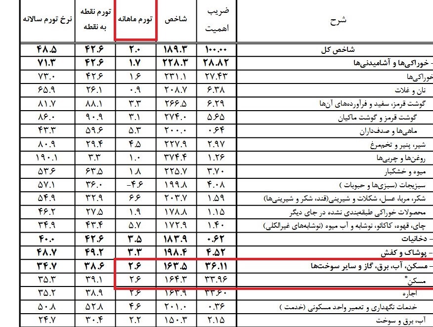 جدول افزایش قیمت مسکن در خردادماه ۱۴۰۲