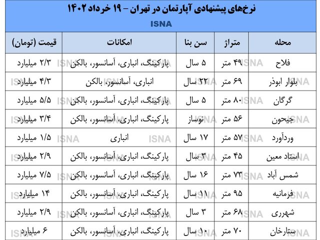 جدول نرخ پیشنهادی آپارتمان در تهران