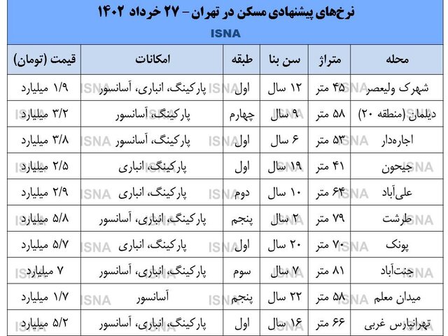 جدول نرخ پیشنهادی مسکن در تهران خرداد 1402