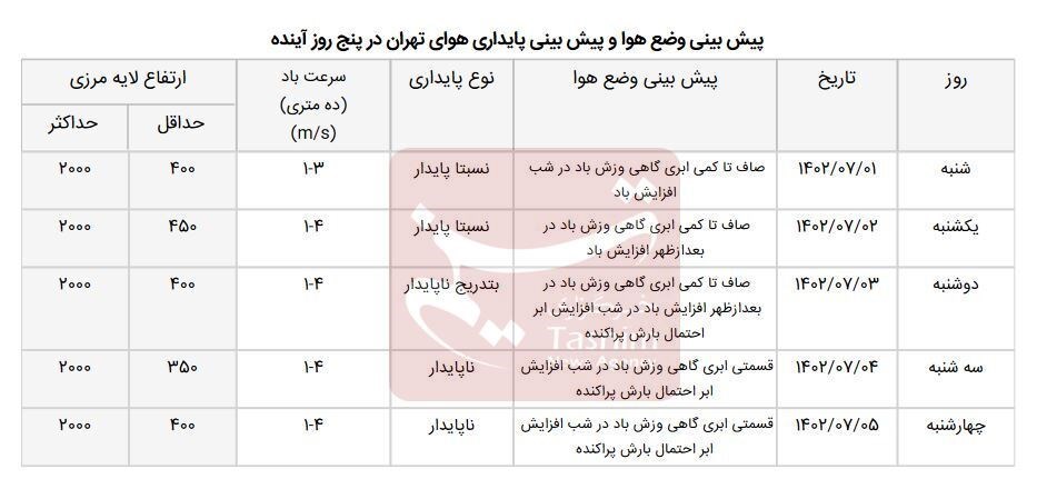 جدول پیش‌بینی هوای تهران در هفته پیش رو