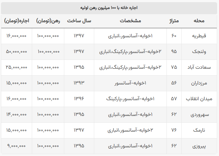 جدول اجاره یک واحد مسکونی در تهران با رهن اولیه 100 میلیون تومان