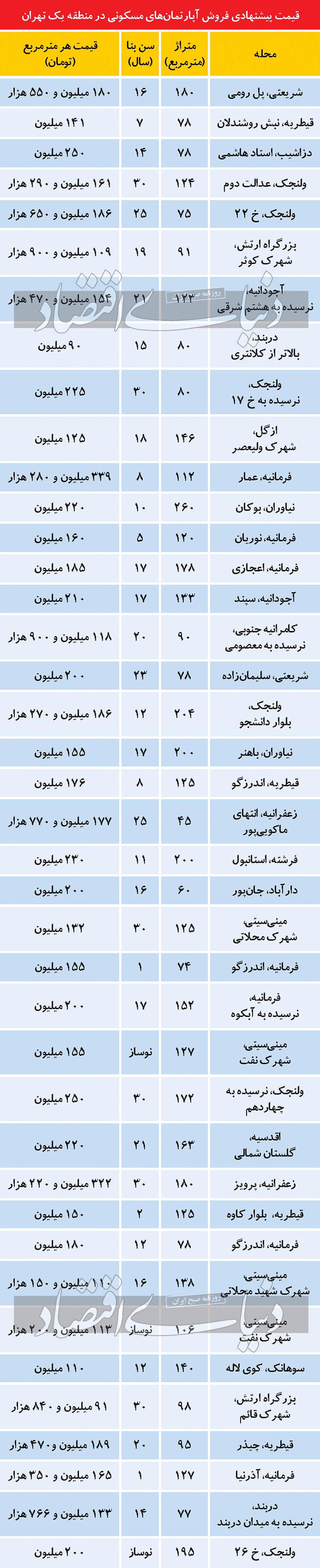جدول قیمت خانه در منطقه یک تهران