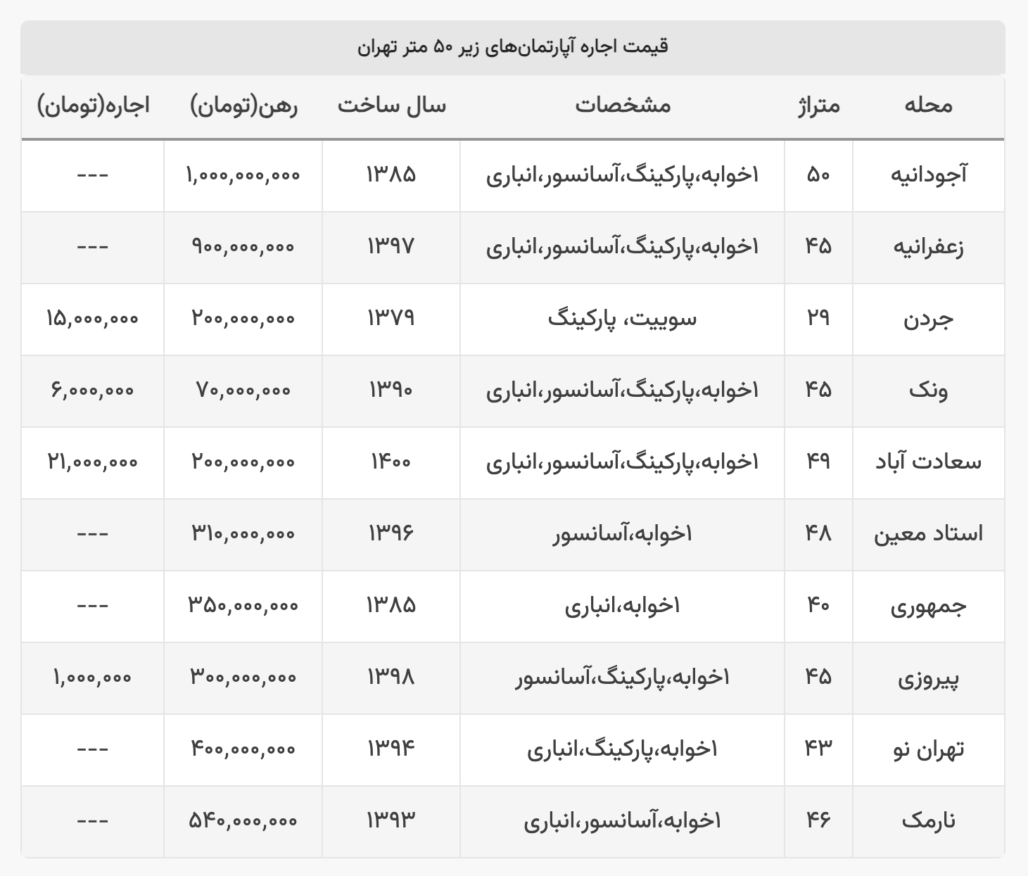 جدول قیمت اجاره یک واحد زیر ۵۰ متر در نقاط مختلف تهران
