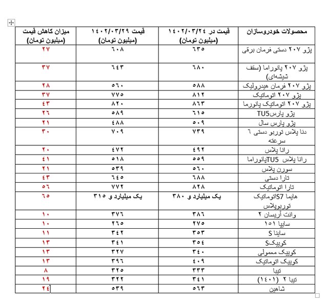 جدول قیمت محصولات سایپا و ایران‌خودرو در هفته پایانی تیر