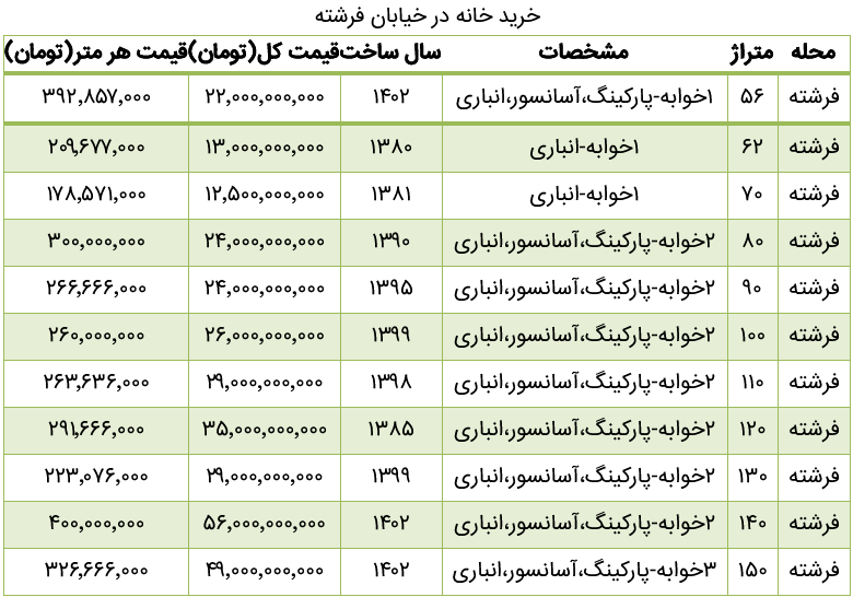 جدول هزینه خرید آپارتمان در خیابان فرشته تهران