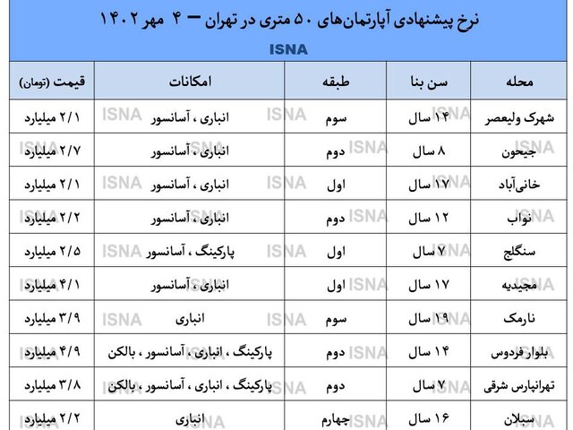 جدول نرخ‌های پیشنهادی برای آپارتمان‌های ۵۰ متری در مناطق مختلف تهران