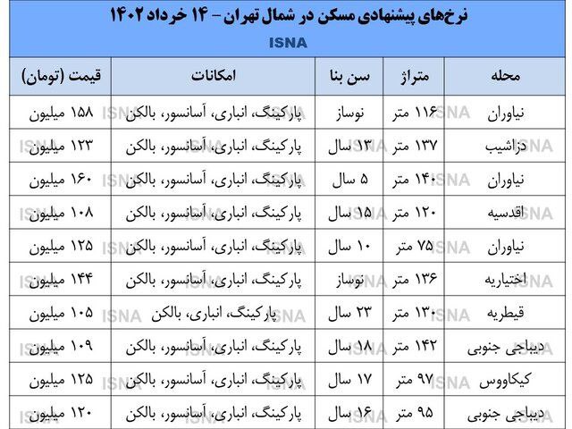 جدول نرخ‌های پیشنهادی مسکن در شمال تهران در خرداد ۱۴۰۲