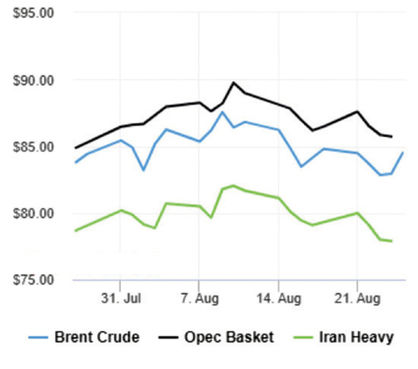 نفت در فرار از کاهش قیمت ناکام ماند