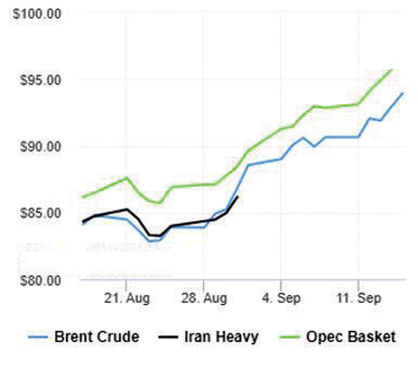 نفت برای سومین هفته  صعود کرد