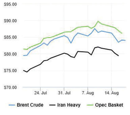 صعود ۷ هفته‌ای قیمت نفت متوقف شد